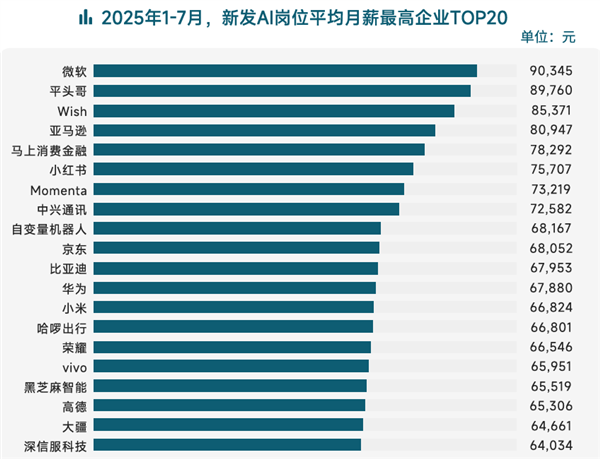 AI人才需求激增10倍  脉脉上过半应届生岗位月薪轻松超5万 背后趋势一目了然