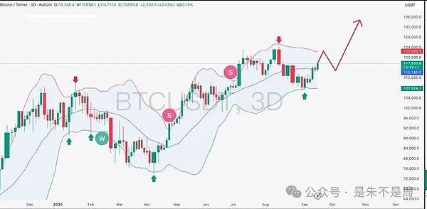 BTC 冲 122500 见好就收、ETH 4530 供踏空进场、SOL预测兑现中、DOGE蓄势待破压
