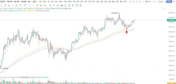 BTC新买点曝光、SOL ETF蓄势待发、ETH回踩4500布局山寨、PENGU、M meme币24小时狂飙30%+