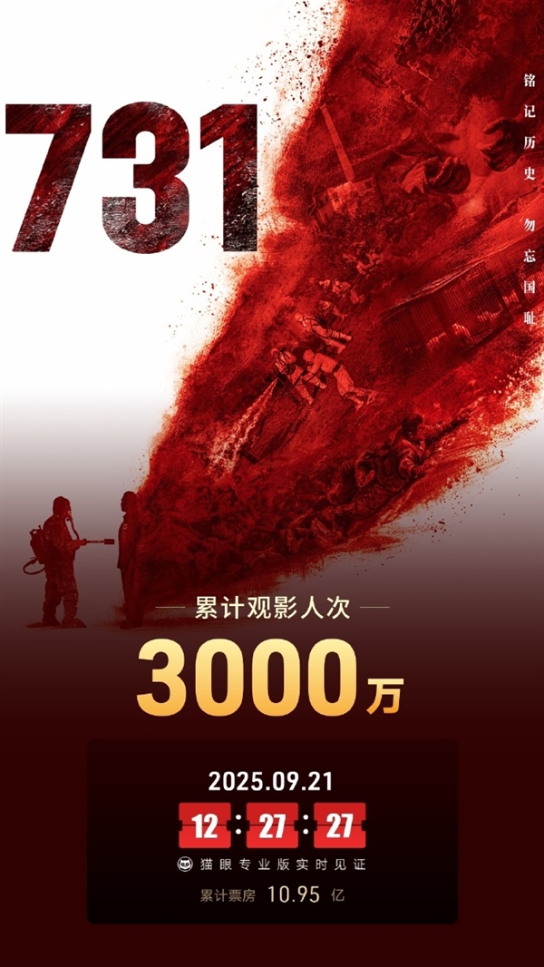 2025年9月电影总票房破20亿：《731》票房破11亿排名第一 观影人次破3000万 