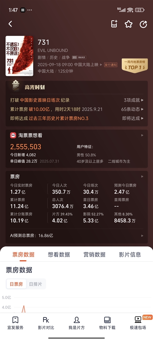 2025年9月电影总票房破20亿：《731》票房破11亿排名第一 观影人次破3000万 