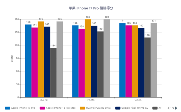 iPhone 17 Pro相机DXO排名出炉：全球第三！视频依然行业天花板