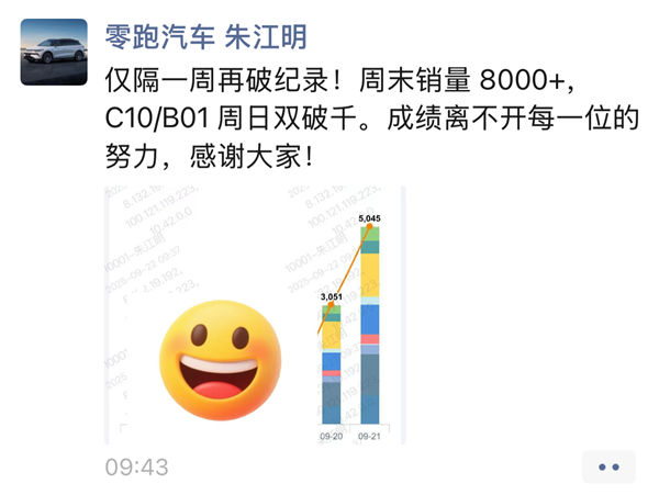 零跑汽车再破纪录！周末两天销量8000+台