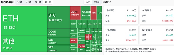 九月魔咒延续 BTC、ETH周一再跌 平台币领涨 BNB破新高 Cake、Aster接力飙升