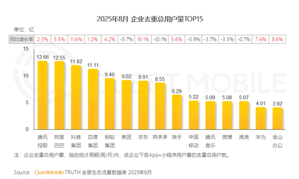 中国互联网用户量最多的企业出炉：腾讯、阿里、抖音前三