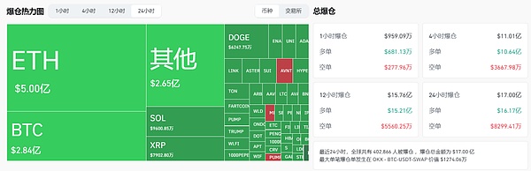 24小时爆仓18亿美金 比特币承压 ETH震荡下行 BNB、SOL、XRP等主流币走势分析