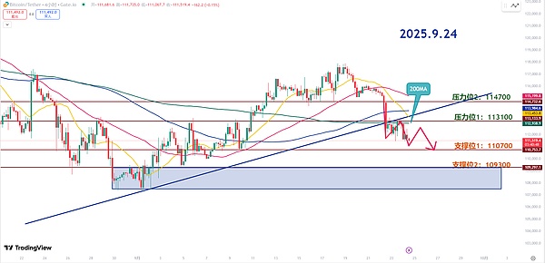 师爷陈9.24：鲍威尔鸽声依旧 大饼震荡待破位 多空谨慎布局