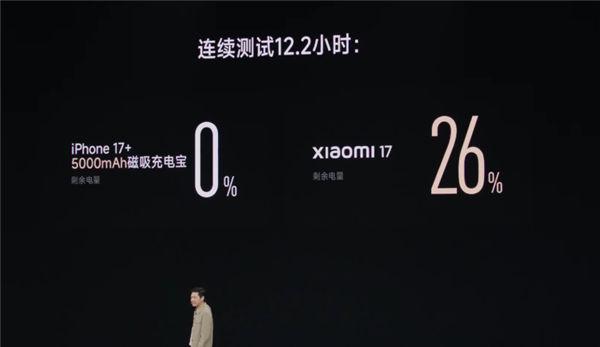 雷军：小米17是“小尺寸续航之王” 电量几乎是iPhone 17两倍