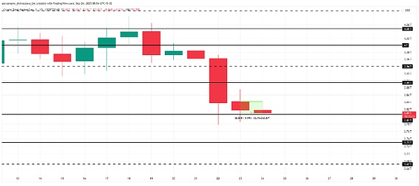 币圈暴跌320亿、BTC失守关键位、IP狂泻24%，但ZBCN、AVAX、OKB逆市飙升，抄底时机已至？