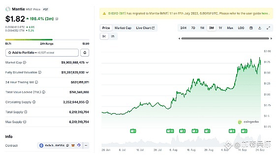 BTC 九月破“魔咒”、MNT、ASTER 逆势冲高，山寨季来了？美股黄金齐飞，币圈何时跟上？