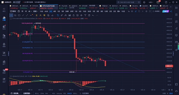 长路说币：9.25以太坊4000大关支撑告急，能否守住关键点位？