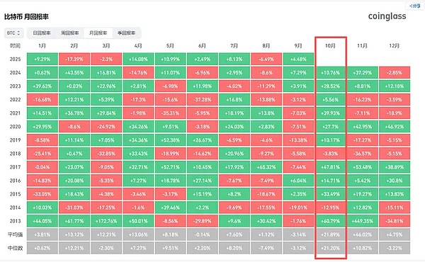显示多年和多个月的比特币价格表现数据的表格。列列出 1 月至 12 月的月份，行列出 2013 年至 2025 年的年份。每个单元格显示百分比变化，绿色表示收益，红色表示损失。红色框突出显示 2024 年 11 月的单元格，显示 -2.1% 的变化。右上角有一个水印，上面写着“coinglass.com”。