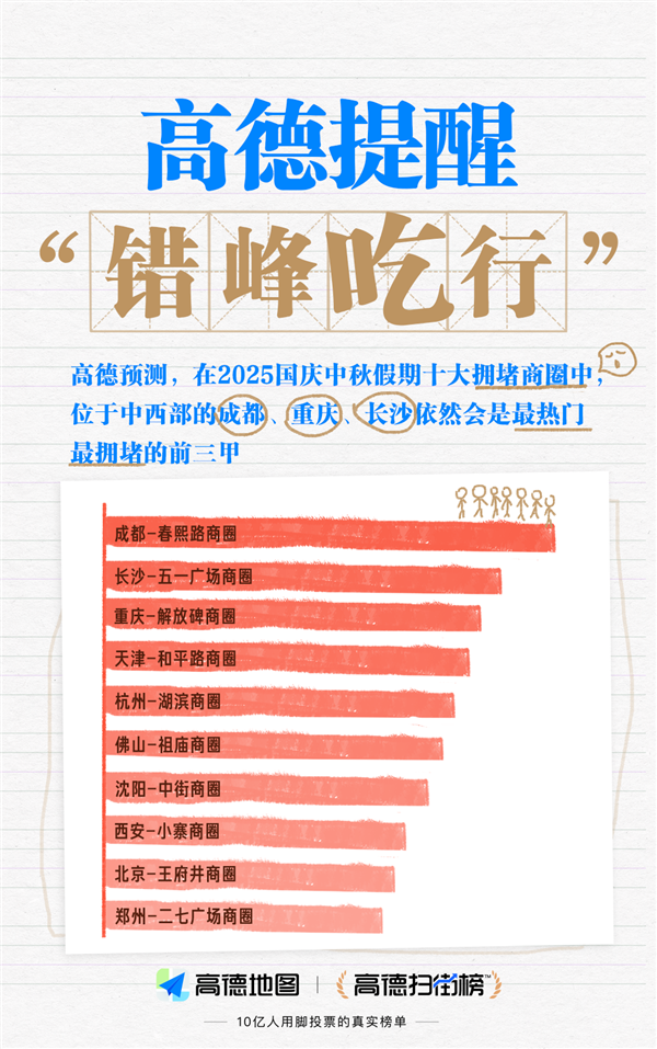 高德地图公布国庆假期十大热门驾车景区、十大最堵商圈