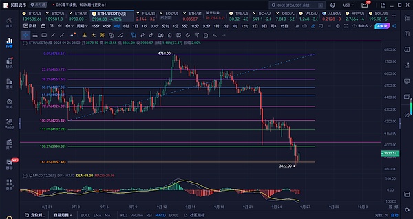 长路说币：9.26以太坊跌破4000大关后反弹，底部支撑能否守住？