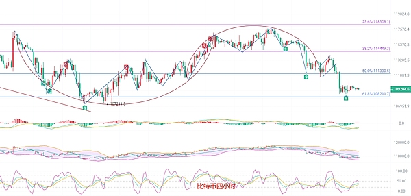 9.28比特币虚破11万后是二次探底还是诱空 以太坊多头昙花一现南下需谨慎