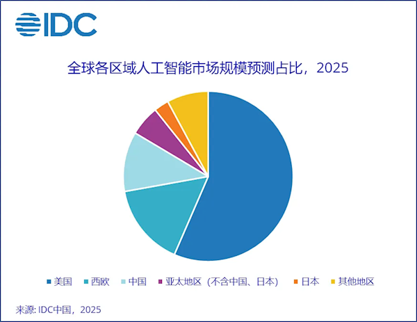 一图看懂：中国人工智能规模在全球是什么水平