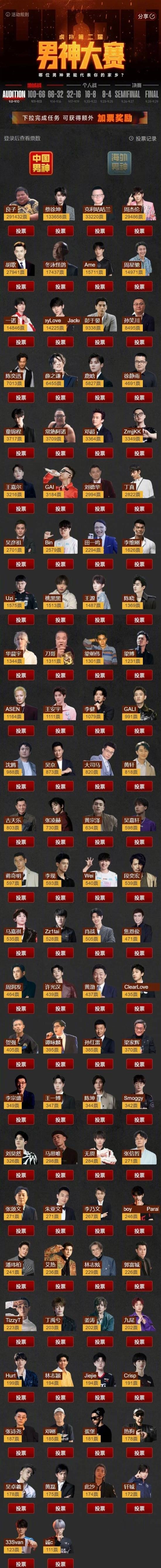 网红大胃袋良子夺得男神大赛冠军！超越胡歌、蔡徐坤