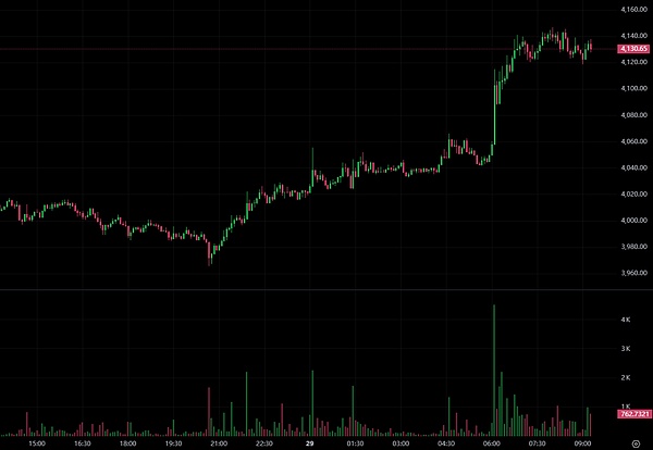 BTC冲11.3万、ETH破4200、2.8亿爆仓空单被"收割"BNB新高、SOL土狗$WIFE掀暴涨潮