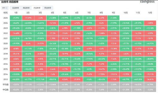 十月BTC决战10.9万关口 "Uptober"能否续写神话山寨币两极分化龙头暴涨百倍垃圾币归零倒计时