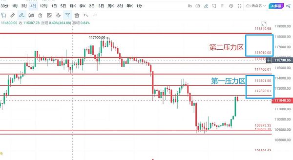 BTC反弹遇阻、ETH4120该止盈了？SOL直冲209、ASTER暗藏币安剧本、这波行情稳着来不慌