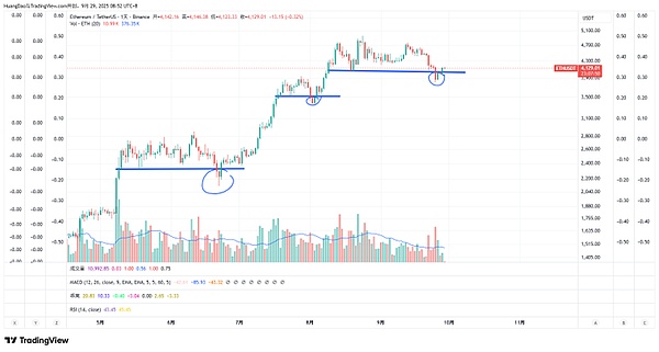 ETH 抄底时机到了？三大假突破后看涨、AA、ASTER、MTP、WLFI 龙头币埋伏指南