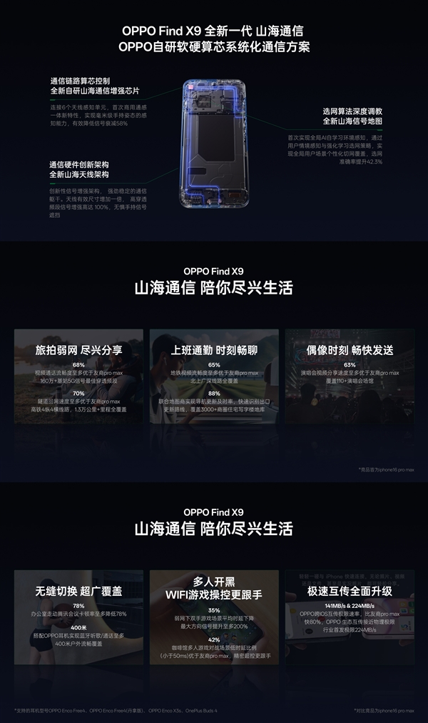 OPPO Find X9系列通信能力拉满：高铁、演唱会等场景碾压友商Pro Max