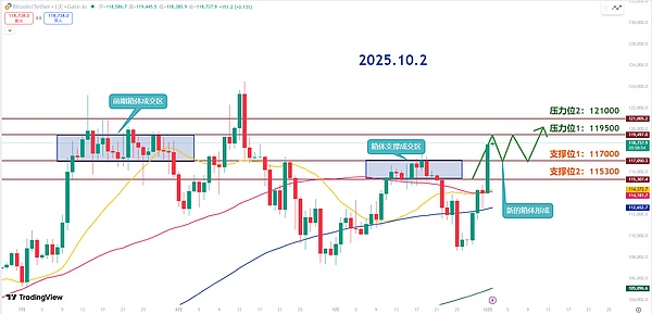 师爷陈10.2：川子搅动市场 月线收红 十月行情能否再创新高？