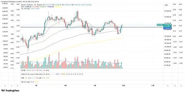 BTC 突破 11.3 万关键位、ETH 回撤后反弹 3-5 倍、AVAX 低吸策略奏效、山寨币流动性告急？
