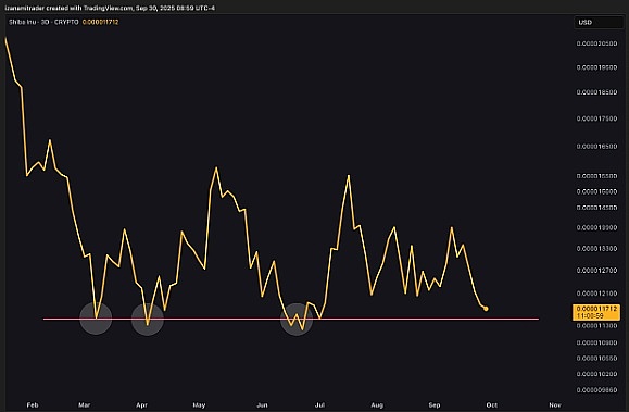 美国政府关门搅动市场、SHIB 坚守关键支撑、XPL 上演过山车行情、鲸鱼暗中布局？
