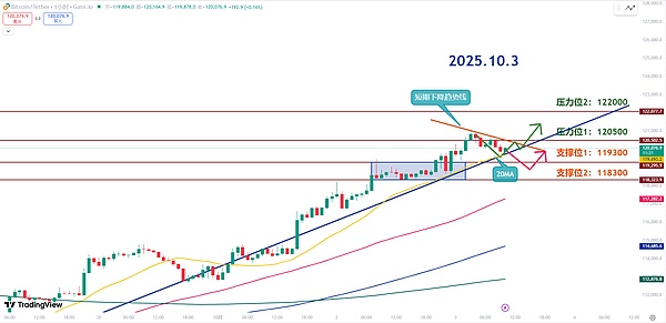 师爷陈10.3：非农夜大饼再冲高 118K支撑能否顶住抛压？