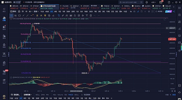 长路说币：10.4以太坊反弹受阻，警惕5浪下跌风险再现