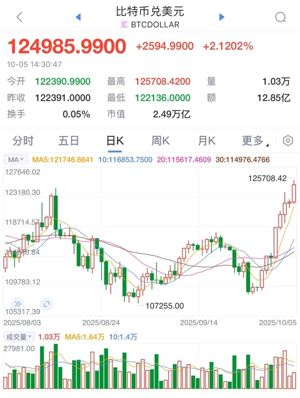 比特币价格突破12.5万美元：超过10亿美元资金涌入