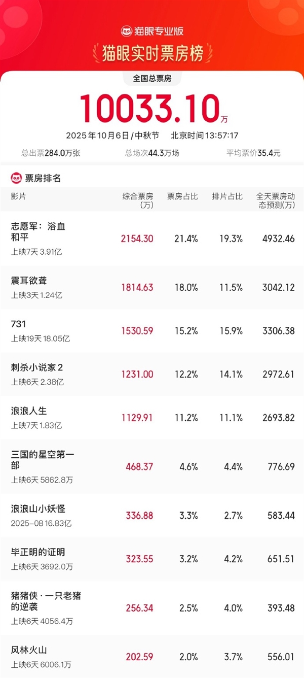国庆档电影票房破14亿：《志愿军》《731》一路领先