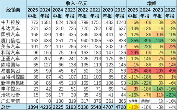崔东树：卖的多亏得多 2025年中国汽车经销商急需政策支持