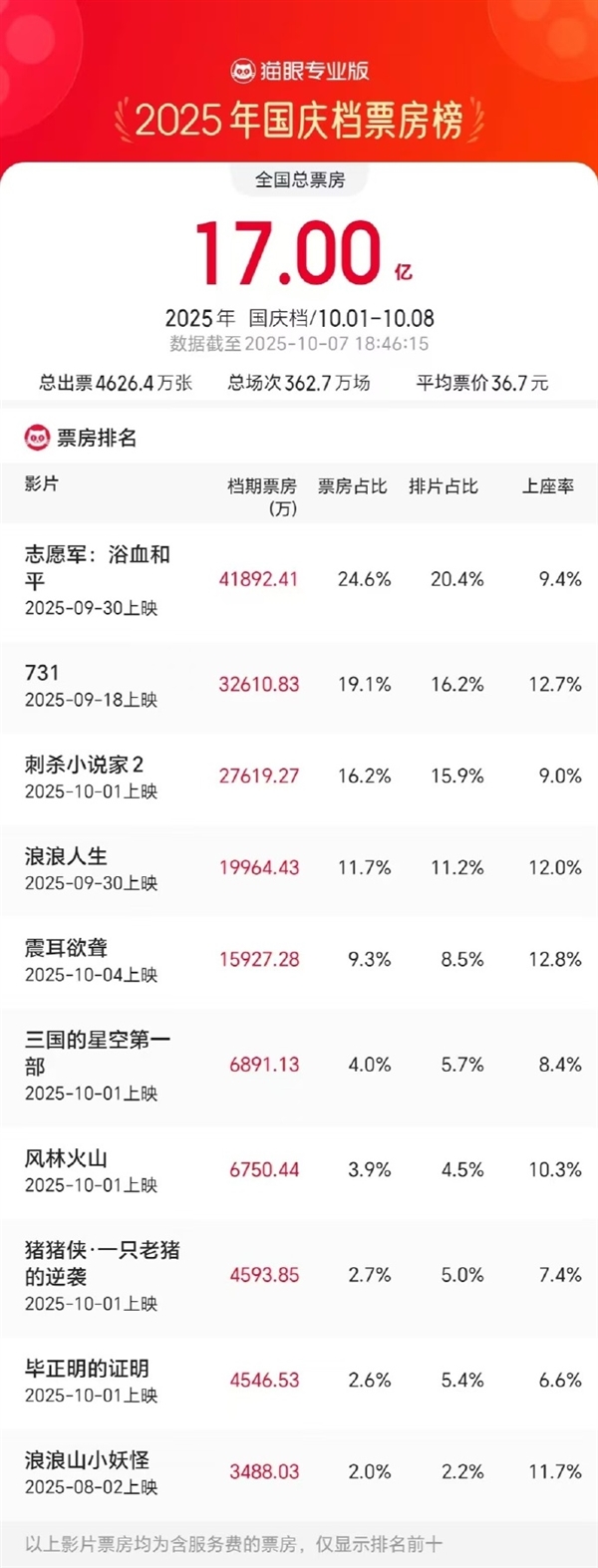 2025国庆档档期票房破17亿：《志愿军3》超4亿不可限量 《浪浪山小妖怪》彻底完犊子