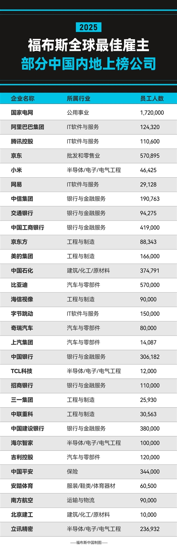 福布斯发布2025全球最佳雇主：国家电网、阿里、腾讯中国内地前三