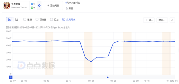 公平竞技受质疑 《王者荣耀》被指“暗改金币”