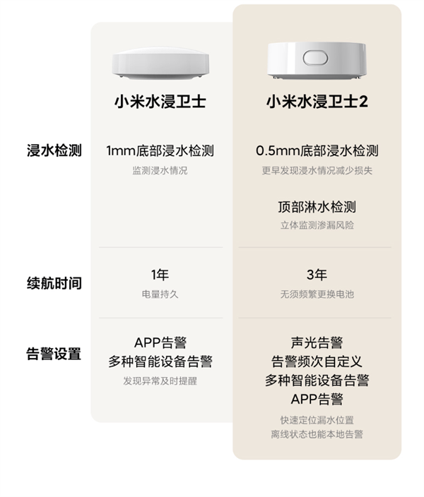 时隔5年！小米水浸卫士2发布：漏水检测 3年续航 众筹价59元