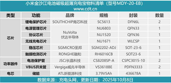299元卖爆！小米金沙江电池磁吸超薄充电宝拆解：用料扎实 做工可靠