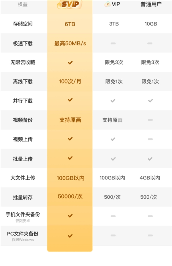 6TB空间 满血下载！夸克网盘SVIP大促年卡96元新低