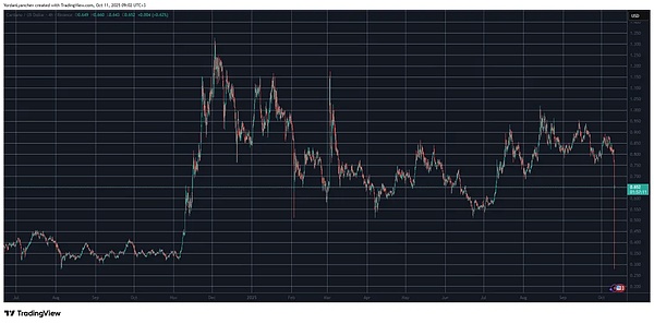 币安上的 ADA/USD。来源：TradingView