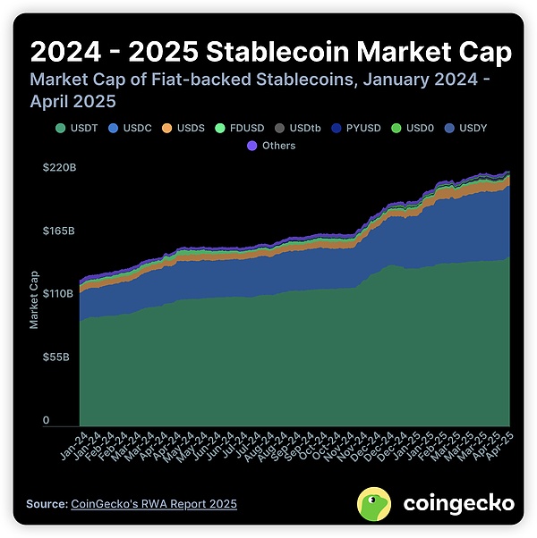 CoinGecko | 2025年RWA五大趋势：加密资产如何重塑现实