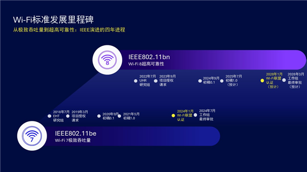 Wi-Fi 8首次实验成功！三个“提升25％” 再也不怕堵车