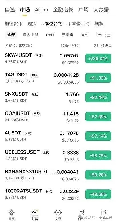 移动交易应用程序界面的屏幕截图显示加密货币交易对和图表，包括 SKYAI TAG 价格 0.6567 和变化 0.2294%，4USDT 变化 0.0502%，6.315USDT 变化 0.0015%，SNXUSDT 1.76 变化 0.824%，21USDT 11.15 变化 57.49%，4USDT 0.1075 变化 57.49%，6USDTUSDT 0.363 变化 67.59%， 1BNBUSDT 为 0.034，涨幅为 53.75%，BANUSDT 为 0.0041，涨幅为 50.89%，10USDTUSDT 为 0.0282，涨幅为 94.89%，每对下方都有烛台图和成交量指标。