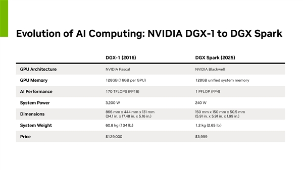 进军PC第一站！NVIDIA DGX Spark正式发货：全球最小AI超算 2.85万元起