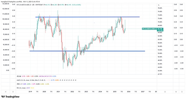 洗盘后“黄金坑”浮现？BTC+U占比67%验证牛市未熄火、BSC小市值币现“捡漏窗口”
