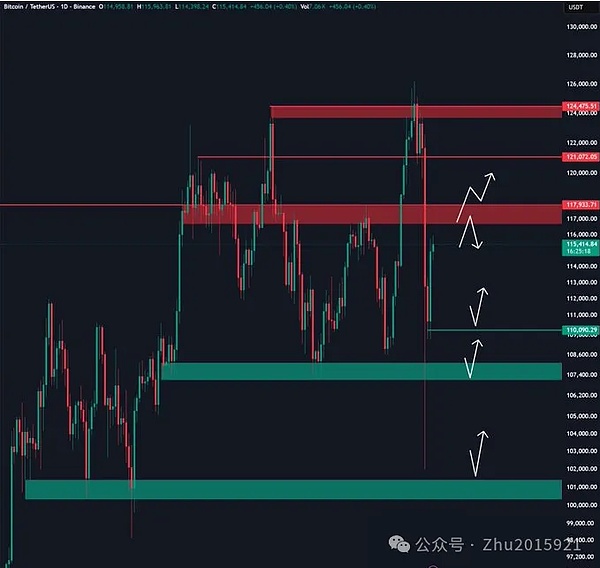 BTC 冲 11.75 万刀、ETH 站稳 4250\山寨币反弹昙花一现\当下是抄底还是观望？