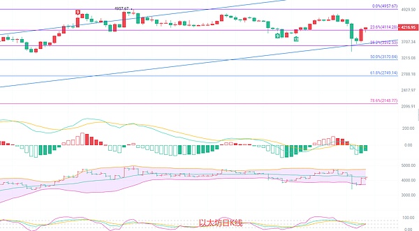 10.14以太坊旗形结构显现 以太坊是突破上行的加速器 还是空头发力的回调信号