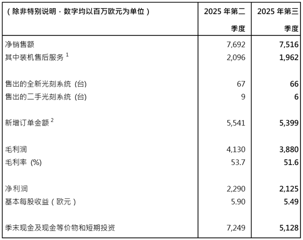 ASML三季度净赚176亿元！年毛利率可达52％