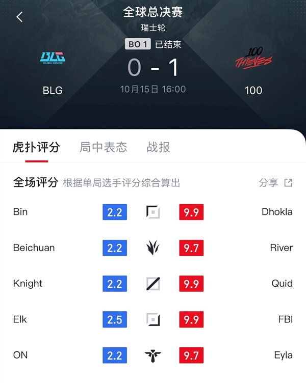 英雄联盟S15全球总决赛瑞士轮爆冷！LPL一号种子战队BLG0-1不敌100T